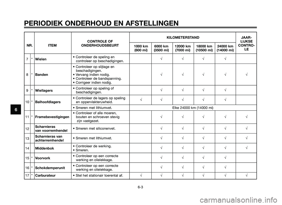 YAMAHA JOG50R 2012 Instructieboekje (in Dutch) PERIODIEK ONDERHOUD EN AFSTELLINGEN
6-3
6
KILOMETERSTAND\fAAR-
CONTROLE OF LI\fKSE
NR. ITEM ONDERHOUDS\bEURT
1000 km 6000 km 12000 km 18000 km 24000 km CONTRO-
(600 mi) (3500 mi) (7000 mi) (10500 mi) YAMAHA JOG50R 2012 Instructieboekje (in Dutch) PERIODIEK ONDERHOUD EN AFSTELLINGEN
6-3
6
KILOMETERSTAND\fAAR-
CONTROLE OF LI\fKSE
NR. ITEM ONDERHOUDS\bEURT
1000 km 6000 km 12000 km 18000 km 24000 km CONTRO-
(600 mi) (3500 mi) (7000 mi) (10500 mi)
