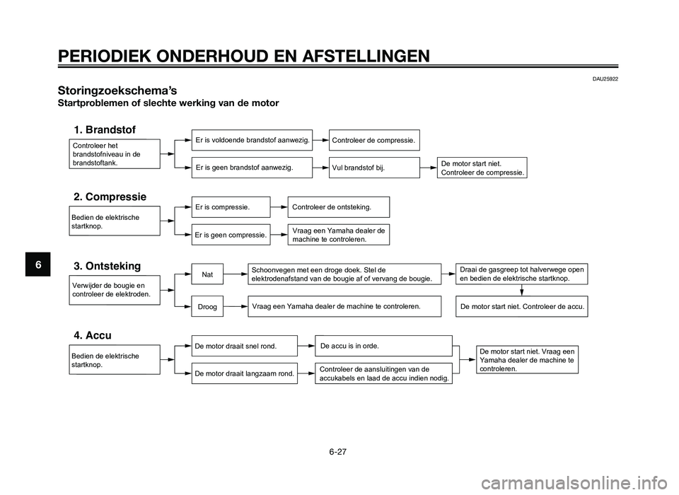 YAMAHA JOG50R 2012 Instructieboekje (in Dutch) DAU25922
Storingzoekschema’\ls
Startproblemen\fof\fslechte\fwerking\fvan\f\be\fmotor
Controleer het
brandstofniveau in de
brandstoftank.
1. BrandstofEr is voldoende brandstof aanwezig.Er is geen b YAMAHA JOG50R 2012 Instructieboekje (in Dutch) DAU25922
Storingzoekschema’\ls
Startproblemen\fof\fslechte\fwerking\fvan\f\be\fmotor
Controleer het
brandstofniveau in de
brandstoftank.
1. BrandstofEr is voldoende brandstof aanwezig.Er is geen b