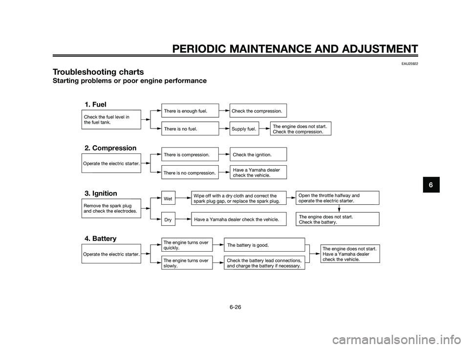 YAMAHA JOG50R 2009 Repair Manual EAU25922
Troubleshooting charts
Starting problems or poor engine performance
Check the fuel level in
the fuel tank.
1. FuelThere is enough fuel.
There is no fuel.Check the compression.
Supply fuel.
Th