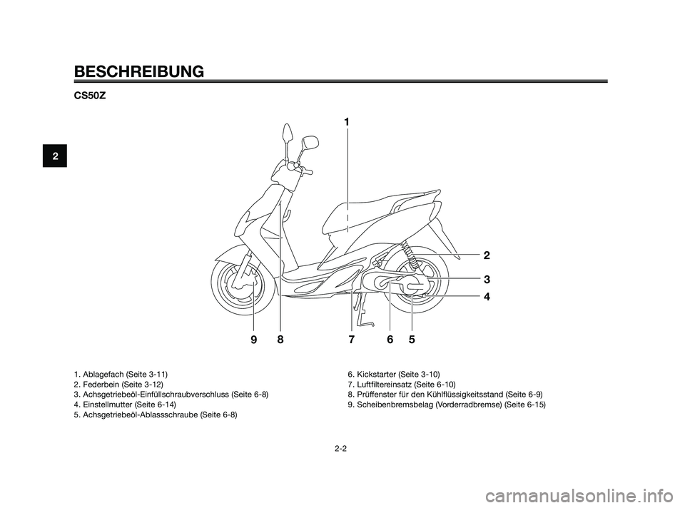YAMAHA JOG50R 2009 Betriebsanleitungen (in German) CS50Z
1
2
3
4
5
6 7
9
8
BESCHREIBUNG
2-2
2
1. Ablagefach (Seite 3-11)
2. Federbein (Seite 3-12)
3. Achsgetriebeöl-Einfüllschraubverschluss (Seite 6-8)
4. Einstellmutter (Seite 6-14)
5. Achsgetriebe YAMAHA JOG50R 2009 Betriebsanleitungen (in German) CS50Z
1
2
3
4
5
6 7
9
8
BESCHREIBUNG
2-2
2
1. Ablagefach (Seite 3-11)
2. Federbein (Seite 3-12)
3. Achsgetriebeöl-Einfüllschraubverschluss (Seite 6-8)
4. Einstellmutter (Seite 6-14)
5. Achsgetriebe
