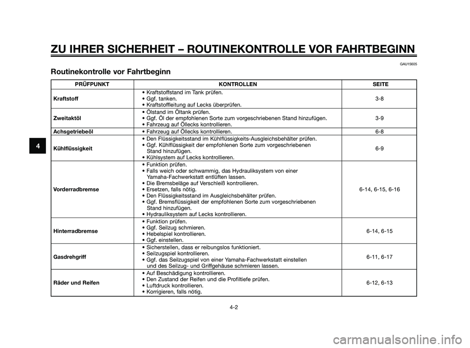 YAMAHA JOG50R 2009  Betriebsanleitungen (in German) ZU IHRER SICHERHEIT – ROUTINEKONTROLLE VOR FAHRTBEGINN
4-2
4
GAU15605
Routinekontrolle vor Fahrtbeginn
PRÜFPUNKT KONTROLLEN SEITE
• Kraftstoffstand im Tank prüfen.
Kraftstoff• Ggf. tanken.3-8
