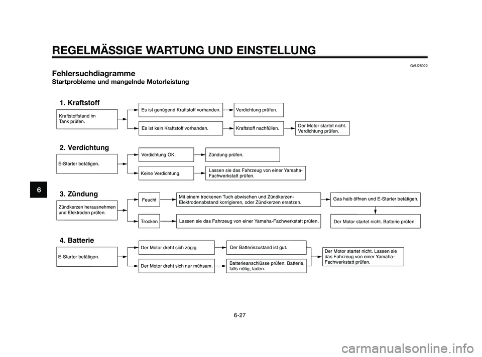 YAMAHA JOG50R 2009  Betriebsanleitungen (in German) GAU25922
Fehlersuchdiagramme
Startprobleme und mangelnde Motorleistung
Kraftstoffstand im
Tank prüfen.
1. KraftstoffEs ist genügend Kraftstoff vorhanden.
Es ist kein Kraftstoff vorhanden.Verdichtung
