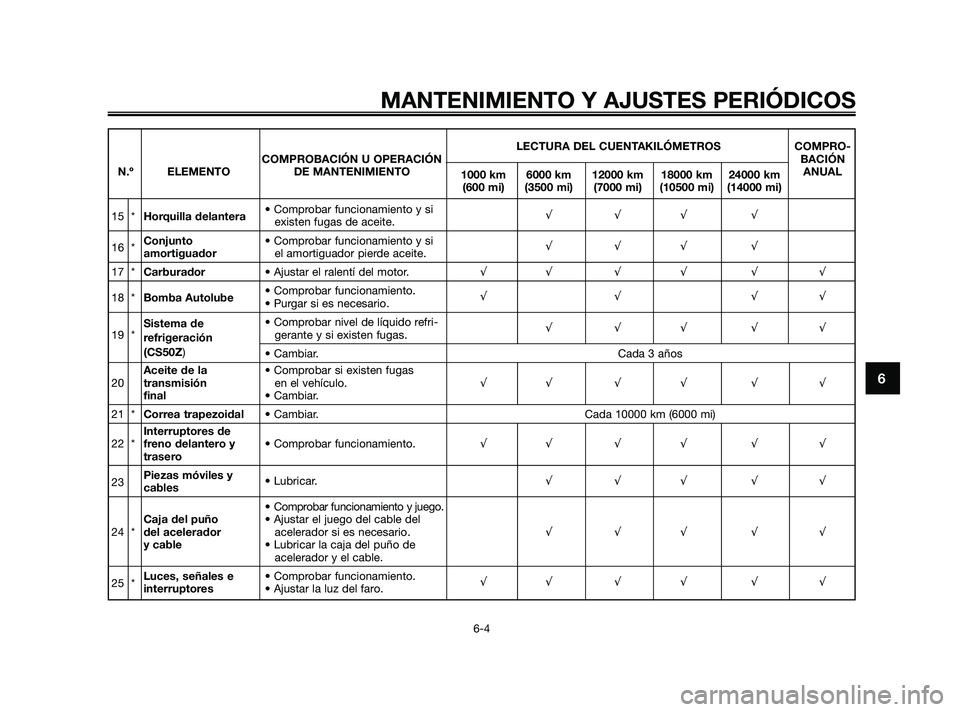 YAMAHA JOG50R 2009  Manuale de Empleo (in Spanish) MANTENIMIENTO Y AJUSTES PERIÓDICOS
6-4
6
LECTURA DEL CUENTAKILÓMETROS COMPRO-
COMPROBACIÓN U OPERACIÓN BACIÓN
N.º ELEMENTO DE MANTENIMIENTO
1000 km 6000 km 12000 km 18000 km 24000 kmANUAL
(600 m