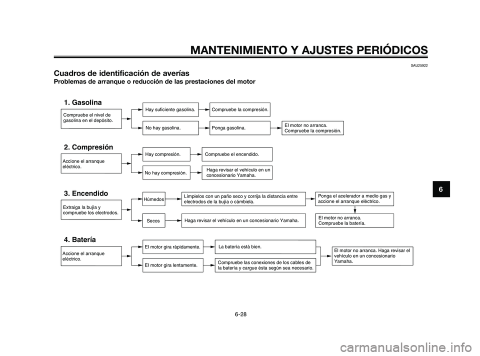 YAMAHA JOG50R 2009  Manuale de Empleo (in Spanish) SAU25922
Cuadros de identificación de averías
Problemas de arranque o reducción de las prestaciones del motor
Compruebe el nivel de
gasolina en el depósito.
1. GasolinaHay suficiente gasolina.
No 