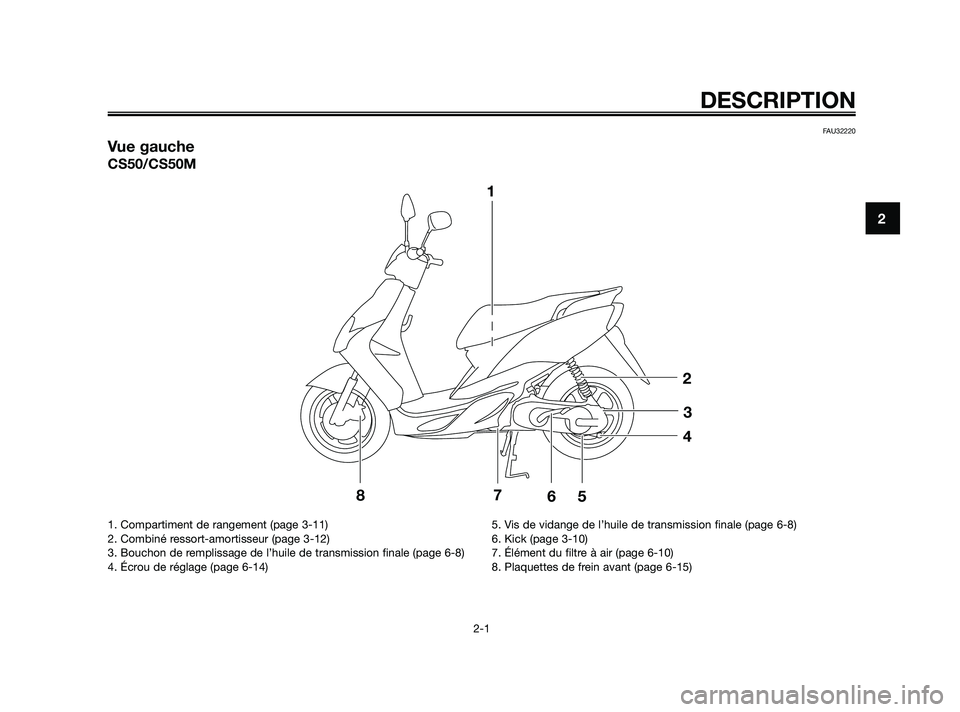 YAMAHA JOG50R 2009  Notices Demploi (in French) FAU32220
Vue gauche
CS50/CS50M
1
2
3
4
5
6 7
8
DESCRIPTION
2-1
2
1. Compartiment de rangement (page 3-11)
2. Combiné ressort-amortisseur (page 3-12)
3. Bouchon de remplissage de l’huile de transmis