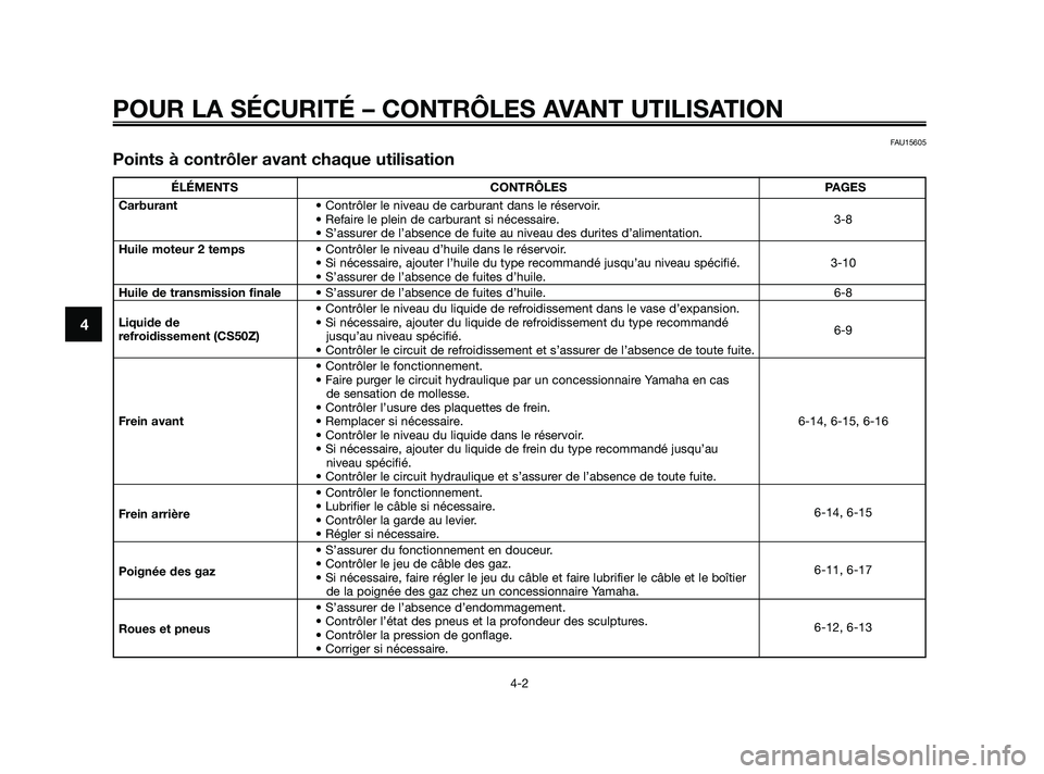 YAMAHA JOG50R 2009  Notices Demploi (in French) POUR LA SÉCURITÉ – CONTRÔLES AVANT UTILISATION
4-2
4
FAU15605
Points à contrôler avant chaque utilisation
ÉLÉMENTS CONTRÔLES PAGES
Carburant• Contrôler le niveau de carburant dans le rés