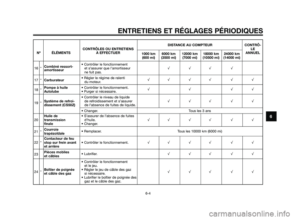 YAMAHA JOG50R 2009 Notices Demploi (in French) ENTRETIENS ET RÉGLAGES PÉRIODIQUES
6-4
6
DISTANCE AU COMPTEUR CONTRÔ-
CONTRÔLES OU ENTRETIENSLE
Nº ÉLÉMENTS À EFFECTUER
1000 km 6000 km 12000 km 18000 km 24000 kmANNUEL
(600 mi) (3500 mi) (700 YAMAHA JOG50R 2009 Notices Demploi (in French) ENTRETIENS ET RÉGLAGES PÉRIODIQUES
6-4
6
DISTANCE AU COMPTEUR CONTRÔ-
CONTRÔLES OU ENTRETIENSLE
Nº ÉLÉMENTS À EFFECTUER
1000 km 6000 km 12000 km 18000 km 24000 kmANNUEL
(600 mi) (3500 mi) (700