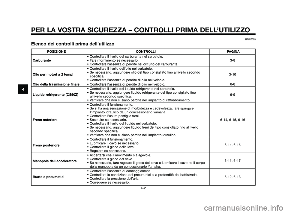 YAMAHA JOG50R 2009  Manuale duso (in Italian) PER LA VOSTRA SICUREZZA – CONTROLLI PRIMA DELL’UTILIZZO
4-2
4
HAU15605
Elenco dei controlli prima dell’utilizzo
POSIZIONE CONTROLLI PAGINA
• Controllare il livello del carburante nel serbatoio