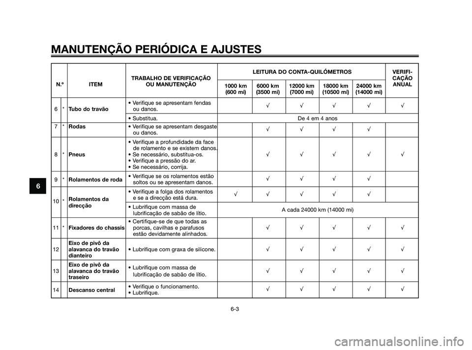 YAMAHA JOG50R 2009  Manual de utilização (in Portuguese) MANUTENÇÃO PERIÓDICA E AJUSTES
6-3
6
LEITURA DO CONTA-QUILÓMETROS VERIFI-
TRABALHO DE VERIFICAÇÃOCAÇÃO
N.º ITEM OU MANUTENÇÃO
1000 km 6000 km 12000 km 18000 km 24000 kmANUAL
(600 mi) (3500 