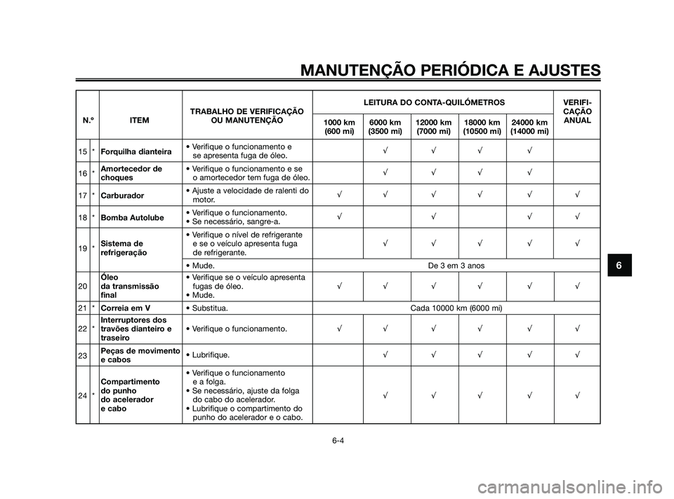 YAMAHA JOG50R 2009 Manual de utilização (in Portuguese) MANUTENÇÃO PERIÓDICA E AJUSTES
6-4
6
LEITURA DO CONTA-QUILÓMETROS VERIFI-
TRABALHO DE VERIFICAÇÃOCAÇÃO
N.º ITEM OU MANUTENÇÃO
1000 km 6000 km 12000 km 18000 km 24000 kmANUAL
(600 mi) (3500 YAMAHA JOG50R 2009 Manual de utilização (in Portuguese) MANUTENÇÃO PERIÓDICA E AJUSTES
6-4
6
LEITURA DO CONTA-QUILÓMETROS VERIFI-
TRABALHO DE VERIFICAÇÃOCAÇÃO
N.º ITEM OU MANUTENÇÃO
1000 km 6000 km 12000 km 18000 km 24000 kmANUAL
(600 mi) (3500