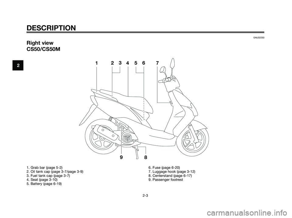 YAMAHA JOG50R 2008 User Guide EAU32230
Right view
CS50/CS50M 
DESCRIPTION
2-3
2
1. Grab bar (page 5-2)
2. Oil tank cap (page 3-7/page 3-9)
3. Fuel tank cap (page 3-7)
4. Seat (page 3-10)
5. Battery (page 6-19)6. Fuse (page 6-20)
7