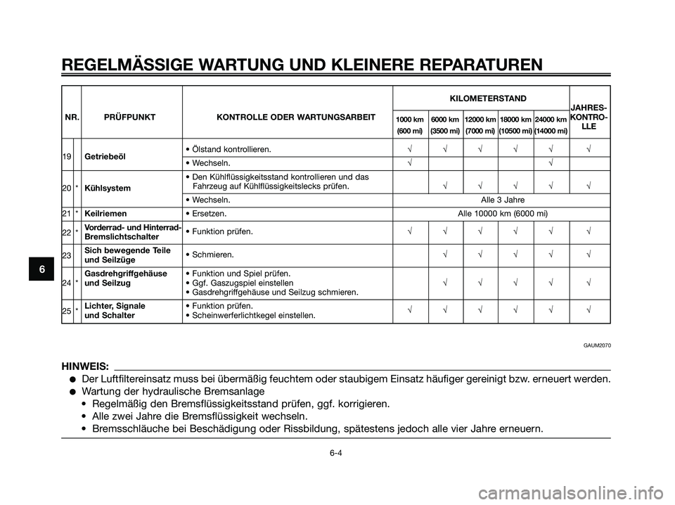 YAMAHA JOG50R 2008  Betriebsanleitungen (in German) REGELMÄSSIGE WARTUNG UND KLEINERE REPARATUREN
6-4
6
KILOMETERSTAND
JAHRES-
NR. PRÜFPUNKT KONTROLLE ODER WARTUNGSARBEIT
1000 km 6000 km 12000 km 18000 km 24000 kmKONTRO-
(600 mi) (3500 mi) (7000 mi) 