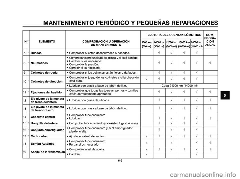 YAMAHA JOG50R 2008 Manuale de Empleo (in Spanish) MANTENIMIENTO PERIÓDICO Y PEQUEÑAS REPARACIONES
6-3
6
LECTURA DEL CUENTAKILÓMETROS COM-
PROBA-
N.º ELEMENTO COMPROBACIÓN U OPERACIÓN
1000 km 6000 km 12000 km 18000 km 24000 kmCIÓNDE MANTENIMIEN YAMAHA JOG50R 2008 Manuale de Empleo (in Spanish) MANTENIMIENTO PERIÓDICO Y PEQUEÑAS REPARACIONES
6-3
6
LECTURA DEL CUENTAKILÓMETROS COM-
PROBA-
N.º ELEMENTO COMPROBACIÓN U OPERACIÓN
1000 km 6000 km 12000 km 18000 km 24000 kmCIÓNDE MANTENIMIEN