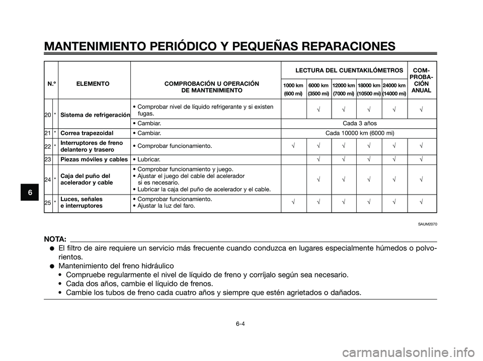 YAMAHA JOG50R 2008 Manuale de Empleo (in Spanish) MANTENIMIENTO PERIÓDICO Y PEQUEÑAS REPARACIONES
6-4
6
LECTURA DEL CUENTAKILÓMETROS COM-
PROBA-
N.º ELEMENTO COMPROBACIÓN U OPERACIÓN
1000 km 6000 km 12000 km 18000 km 24000 kmCIÓNDE MANTENIMIEN YAMAHA JOG50R 2008 Manuale de Empleo (in Spanish) MANTENIMIENTO PERIÓDICO Y PEQUEÑAS REPARACIONES
6-4
6
LECTURA DEL CUENTAKILÓMETROS COM-
PROBA-
N.º ELEMENTO COMPROBACIÓN U OPERACIÓN
1000 km 6000 km 12000 km 18000 km 24000 kmCIÓNDE MANTENIMIEN