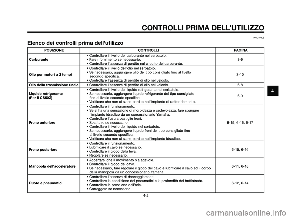 YAMAHA JOG50R 2008  Manuale duso (in Italian) HAU15605
Elenco dei controlli prima dell’utilizzo
CONTROLLI PRIMA DELL’UTILIZZO
4-2
4
POSIZIONE CONTROLLI PAGINA
• Controllare il livello del carburante nel serbatoio.
Carburante• Fare riforni