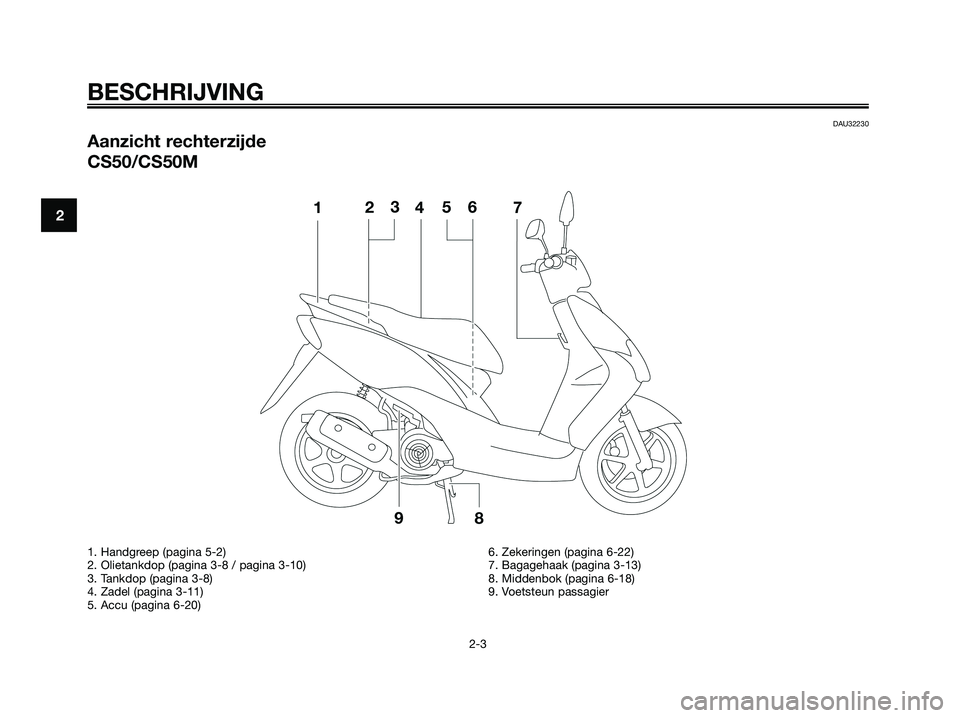 YAMAHA JOG50R 2008 Instructieboekje (in Dutch) DAU32230
Aanzicht rechterzijde
CS50/CS50M
BESCHRIJVING
2-3
2
1. Handgreep (pagina 5-2)
2. Olietankdop (pagina 3-8 / pagina 3-10)
3. Tankdop (pagina 3-8)
4. Zadel (pagina 3-11)
5. Accu (pagina 6-20)6. YAMAHA JOG50R 2008 Instructieboekje (in Dutch) DAU32230
Aanzicht rechterzijde
CS50/CS50M
BESCHRIJVING
2-3
2
1. Handgreep (pagina 5-2)
2. Olietankdop (pagina 3-8 / pagina 3-10)
3. Tankdop (pagina 3-8)
4. Zadel (pagina 3-11)
5. Accu (pagina 6-20)6.