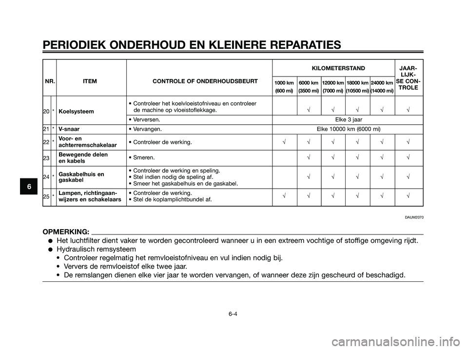 YAMAHA JOG50R 2008  Instructieboekje (in Dutch) PERIODIEK ONDERHOUD EN KLEINERE REPARATIES
6-4
6
KILOMETERSTAND JAAR-
LIJK-
NR. ITEM CONTROLE OF ONDERHOUDSBEURT
1000 km 6000 km 12000 km 18000 km 24000 kmSE CON-
(600 mi) (3500 mi) (7000 mi) (10500 m