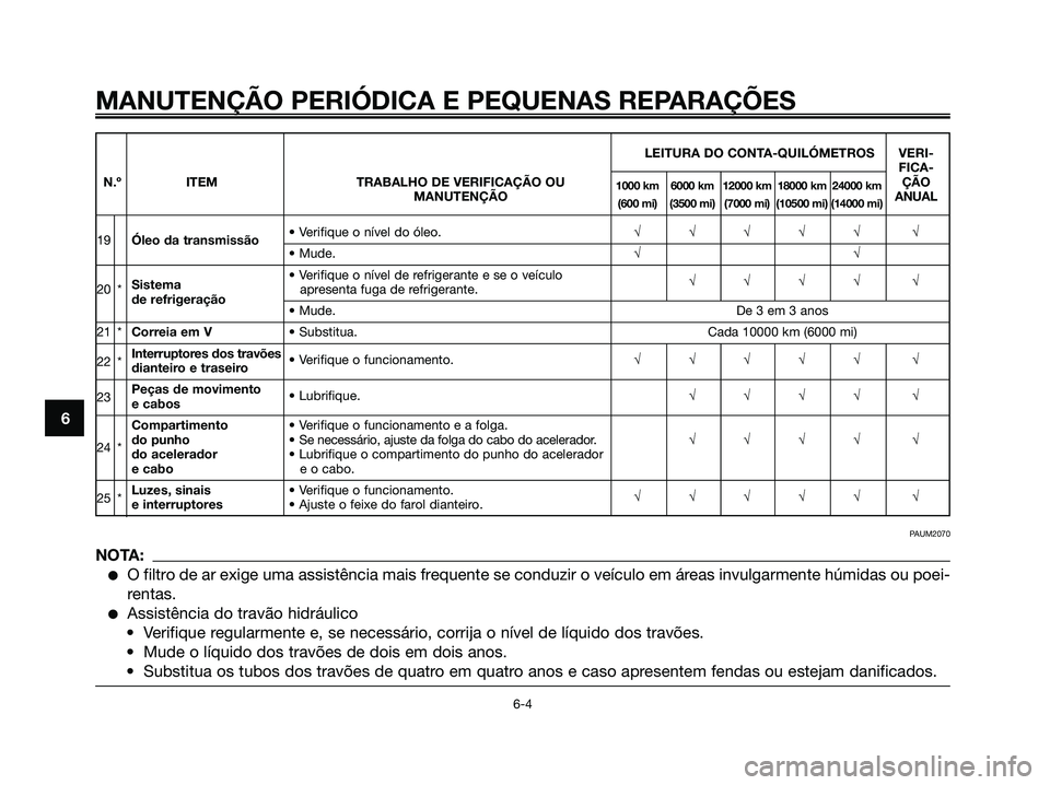 YAMAHA JOG50R 2008 Manual de utilização (in Portuguese) MANUTENÇÃO PERIÓDICA E PEQUENAS REPARAÇÕES
6-4
6
LEITURA DO CONTA-QUILÓMETROS VERI-
FICA-
N.º ITEM TRABALHO DE VERIFICAÇÃO OU
1000 km 6000 km 12000 km 18000 km 24000 kmÇÃOMANUTENÇÃO(600 m YAMAHA JOG50R 2008 Manual de utilização (in Portuguese) MANUTENÇÃO PERIÓDICA E PEQUENAS REPARAÇÕES
6-4
6
LEITURA DO CONTA-QUILÓMETROS VERI-
FICA-
N.º ITEM TRABALHO DE VERIFICAÇÃO OU
1000 km 6000 km 12000 km 18000 km 24000 kmÇÃOMANUTENÇÃO(600 m