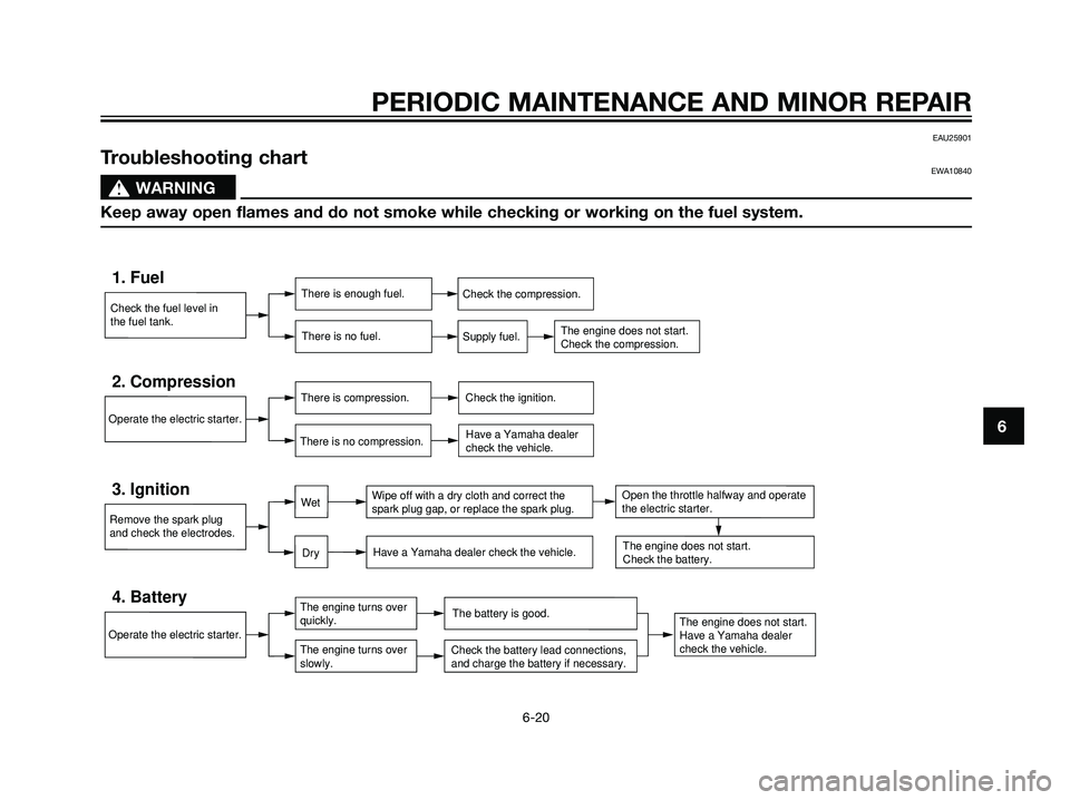 YAMAHA JOG50R 2006 User Guide PERIODIC MAINTENANCE AND MINOR REPAIR
6-20
6
Check the fuel level in
the fuel tank.
1. FuelThere is enough fuel.
There is no fuel.Check the compression.
Supply fuel.
The engine does not start. 
Check 