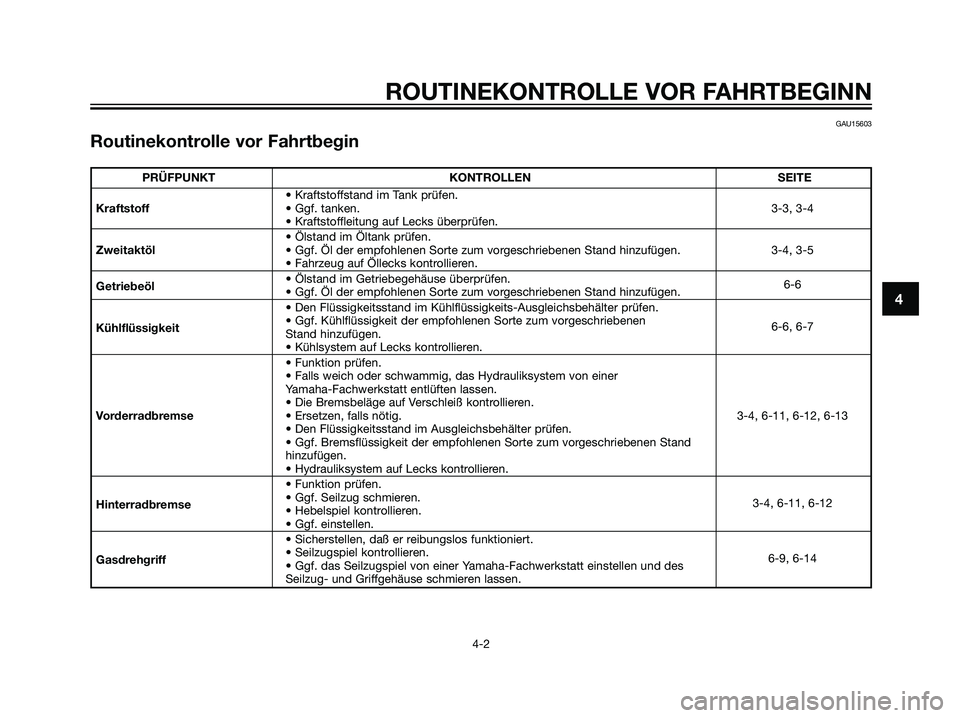 YAMAHA JOG50R 2006  Betriebsanleitungen (in German) GAU15603
Routinekontrolle vor Fahrtbegin
ROUTINEKONTROLLE VOR FAHRTBEGINN
4-2
4
PRÜFPUNKT KONTROLLEN SEITE
• Kraftstoffstand im Tank prüfen.
Kraftstoff• Ggf. tanken.3-3, 3-4
• Kraftstoffleitun