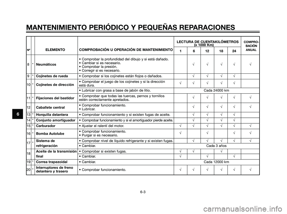 YAMAHA JOG50R 2007  Manuale de Empleo (in Spanish) LECTURA DE CUENTAKILÓMETROSCOMPRO-(x 1000 Km)BACIÓNNºELEMENTO COMPROBACIÓN U OPERACIÓN DE MANTENIMIENTO
1 6 12 18 24ANUAL
8*Neumáticos• Comprobar la profundidad del dibujo y si está dañado.
