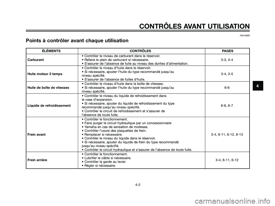 YAMAHA JOG50R 2007  Notices Demploi (in French) FAU15603
Points à contrôler avant chaque utilisation
CONTRÔLES AVANT UTILISATION
4-2
4
ÉLÉMENTS CONTRÔLES PAGES
• Contrôler le niveau de carburant dans le réservoir.
Carburant• Refaire le 