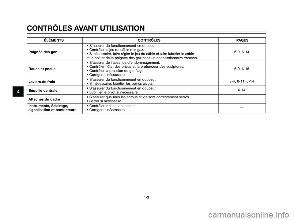 YAMAHA JOG50R 2007  Notices Demploi (in French) ÉLÉMENTS CONTRÔLES PAGES
• S’assurer du fonctionnement en douceur.
Poignée des gaz• Contrôler le jeu de câble des gaz.
6-9, 6-14
• Si nécessaire, faire régler le jeu du câble et faire