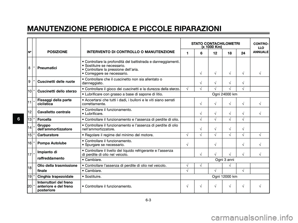 YAMAHA JOG50R 2007  Manuale duso (in Italian) STATO CONTACHILOMETRICONTRO-(x 1000 Km)LLONºPOSIZIONE INTERVENTO DI CONTROLLO O MANUTENZIONE
1 6 12 18 24ANNUALE
• Controllare la profondità del battistrada e danneggiamenti.
8*Pneumatici• Sosti