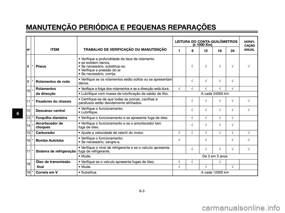YAMAHA JOG50R 2007  Manual de utilização (in Portuguese) LEITURA DO CONTA-QUILÓMETROSVERIFI-(x 1000 Km)CAÇÃONºITEM TRABALHO DE VERIFICAÇÃO OU MANUTENÇÃO
1 6 12 18 24ANUAL
• Verifique a profundidade da face de rolamento 
e se existem danos.
8*Pneus