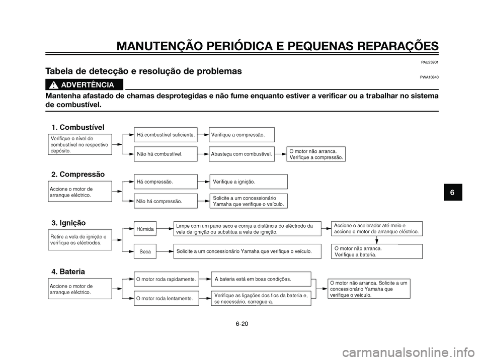 YAMAHA JOG50R 2007 Manual de utilização (in Portuguese) MANUTENÇÃO PERIÓDICA E PEQUENAS REPARAÇÕES
6-20
6
PAU25901
Tabela de detecção e resolução de problemasPWA10840
s s
ADVERTÊNCIA
Mantenha afastado de chamas desprotegidas e não fume enquanto YAMAHA JOG50R 2007 Manual de utilização (in Portuguese) MANUTENÇÃO PERIÓDICA E PEQUENAS REPARAÇÕES
6-20
6
PAU25901
Tabela de detecção e resolução de problemasPWA10840
s s
ADVERTÊNCIA
Mantenha afastado de chamas desprotegidas e não fume enquanto