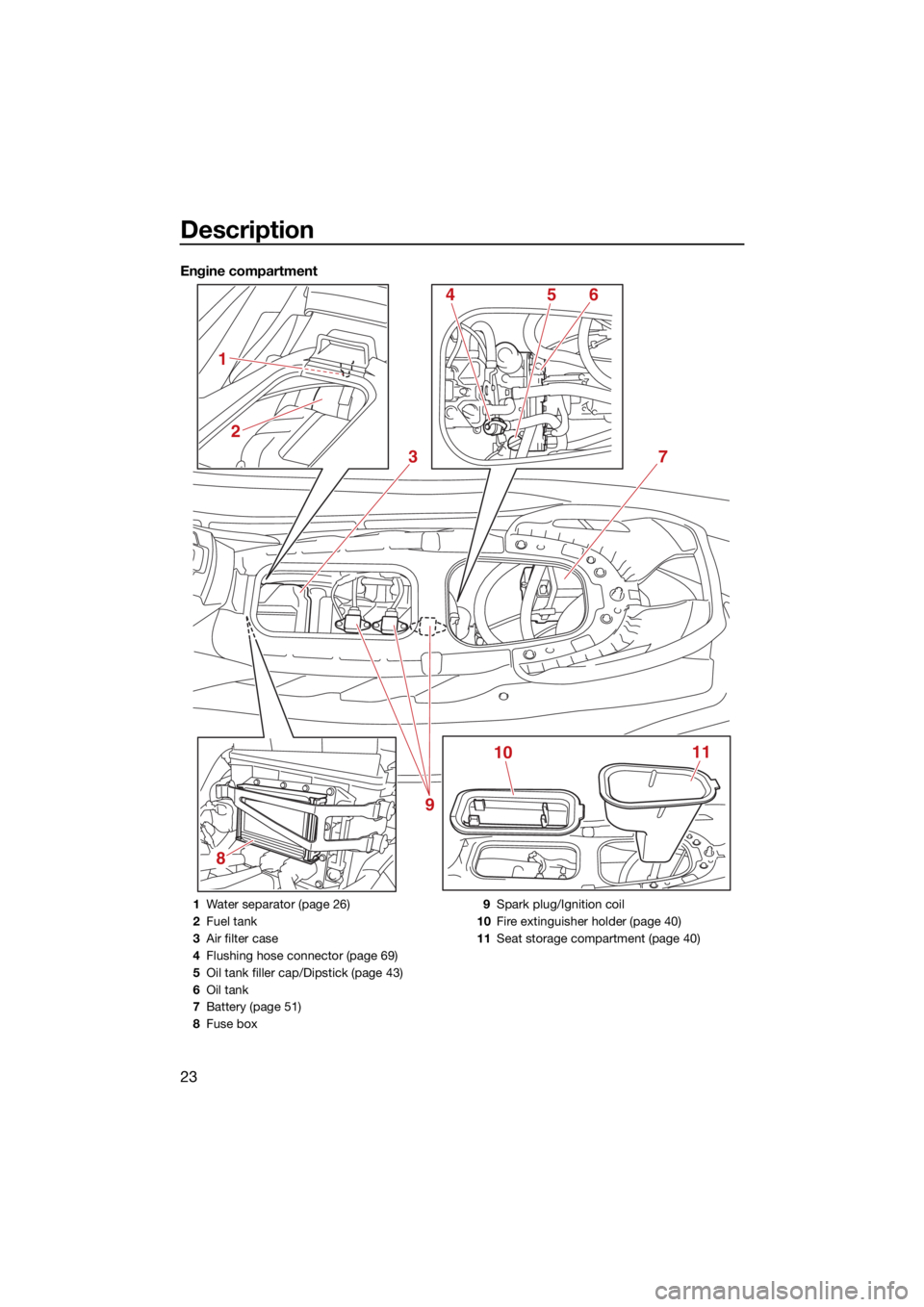 YAMAHA JETBLASTER 2022  Owners Manual Description
23
Engine compartment
8
3
1011
4
2
1
56
7
9
1 Water separator (page 26)
2 Fuel tank
3 Air filter case
4 Flushing hose connector (page 69)
5 Oil tank filler cap/Dipstick (page 43)
6 Oil tan