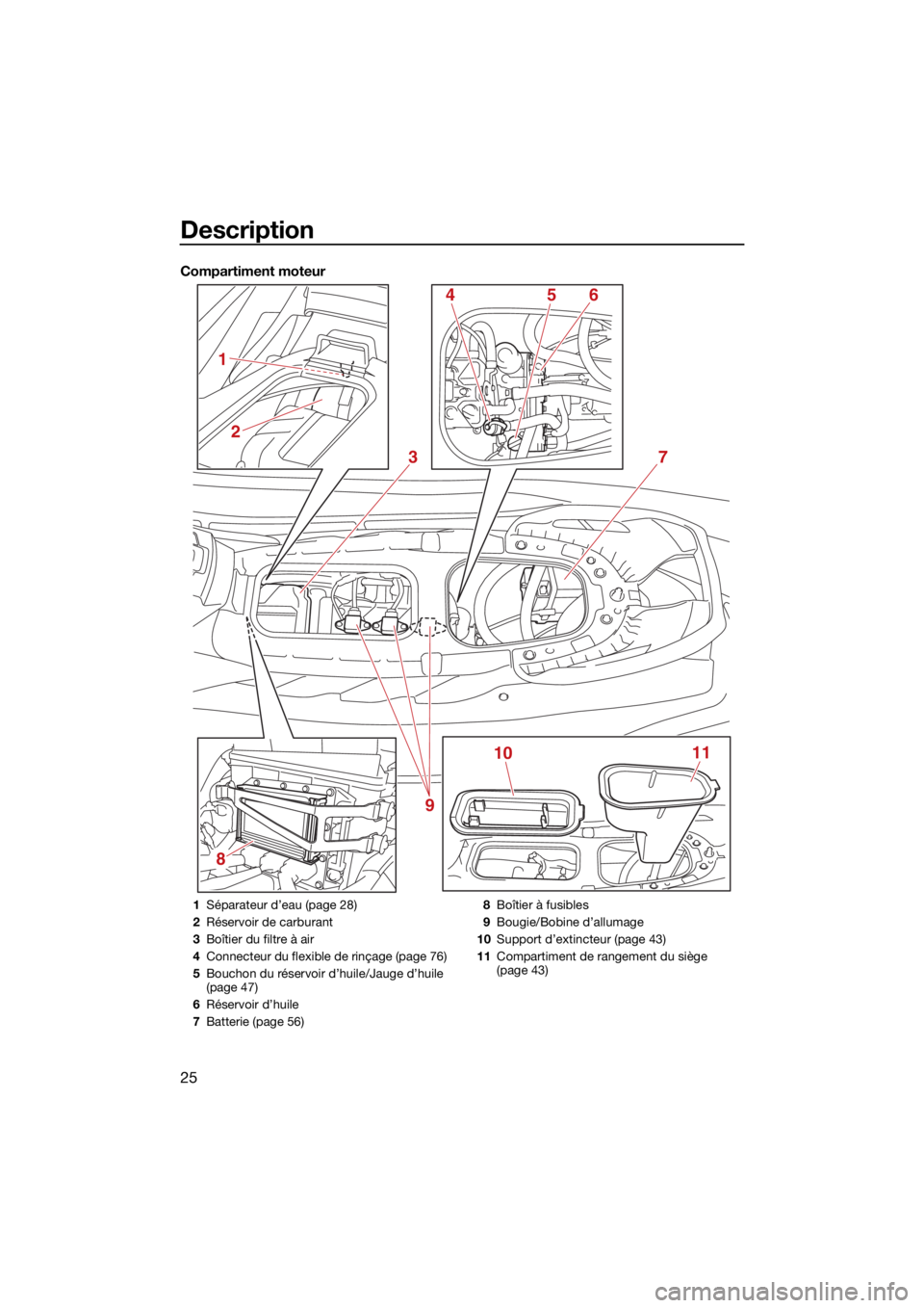 YAMAHA JETBLASTER 2022 Notices Demploi (in French) Description
25
Compartiment moteur
8
3
1011
4
2
1
56
7
9
1 Séparateur d’eau (page 28)
2 Réservoir de carburant
3 Boîtier du filtre à air
4 Connecteur du flexible de rinçage (page 76)
5 Bouchon YAMAHA JETBLASTER 2022 Notices Demploi (in French) Description
25
Compartiment moteur
8
3
1011
4
2
1
56
7
9
1 Séparateur d’eau (page 28)
2 Réservoir de carburant
3 Boîtier du filtre à air
4 Connecteur du flexible de rinçage (page 76)
5 Bouchon