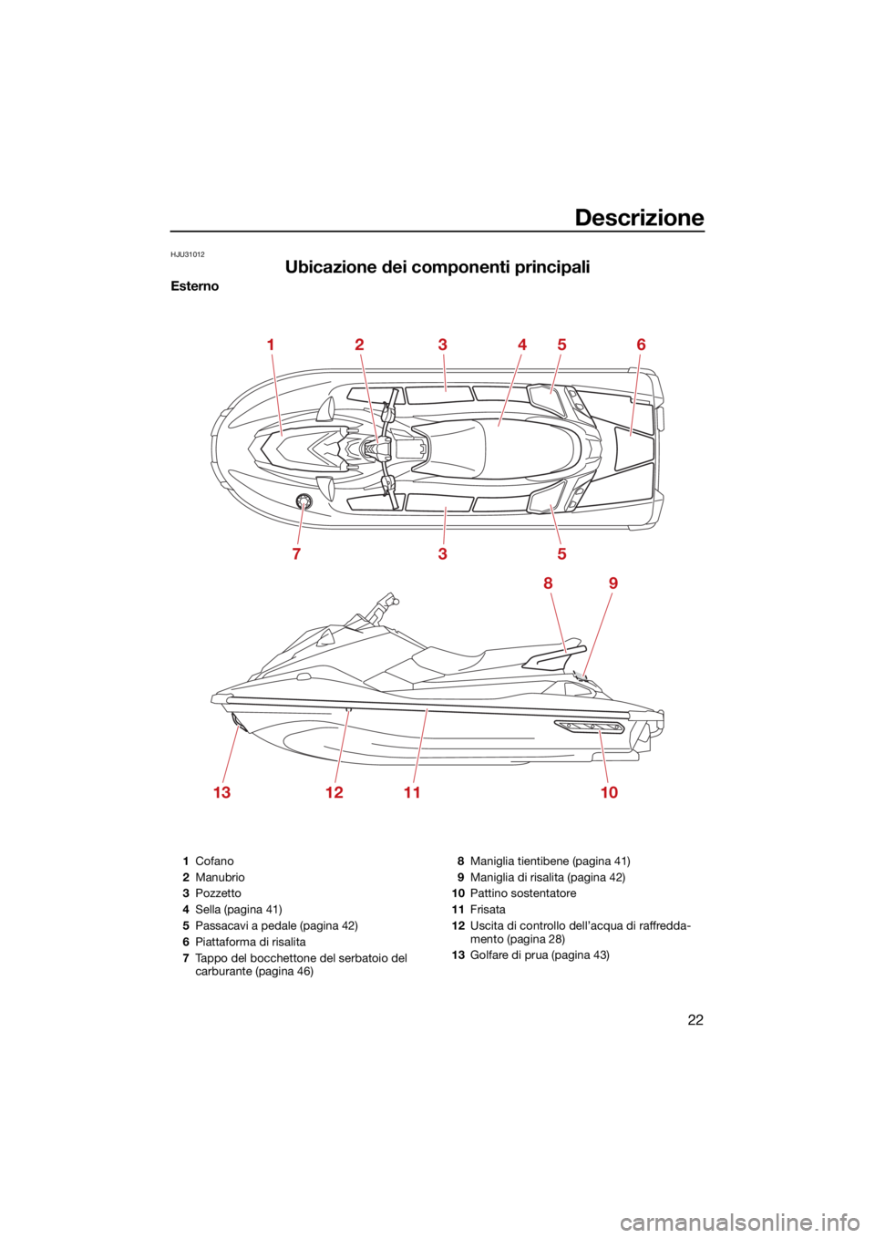 YAMAHA JETBLASTER 2022  Manuale duso (in Italian) Descrizione
22
HJU31012
Ubicazione dei componenti principali
Esterno
123456
735
89
13121110
1Cofano
2 Manubrio
3 Pozzetto
4 Sella (pagina 41)
5 Passacavi a pedale (pagina 42)
6 Piattaforma di risalita