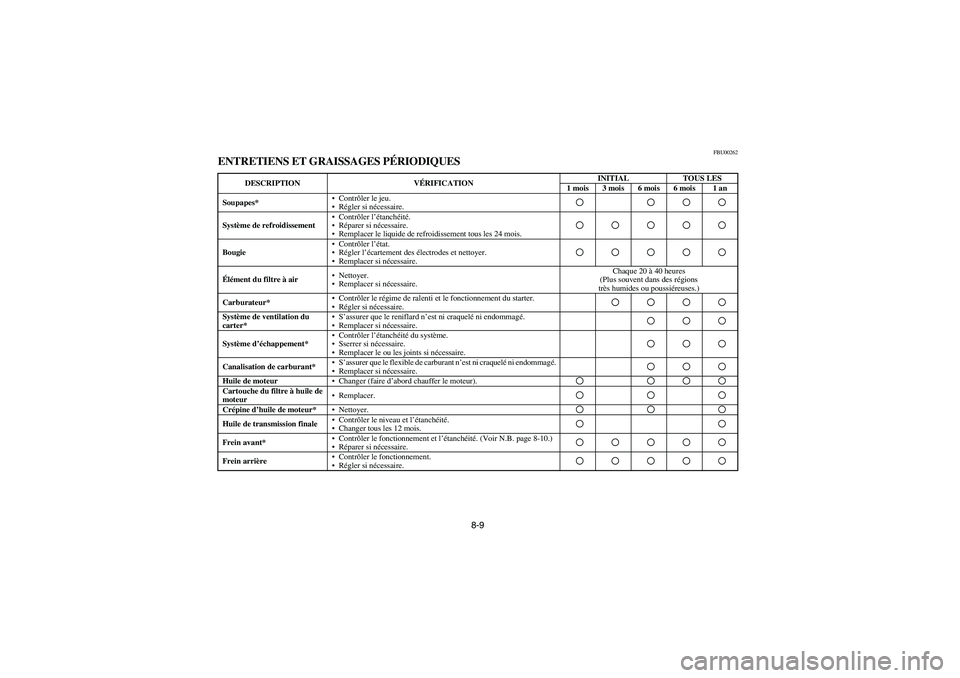 YAMAHA KODIAK 400 2003 Owners Manual 8-9
FBU00262
ENTRETIENS ET GRAISSAGES PÉRIODIQUES
DESCRIPTION VÉRIFICATIONINITIAL TOUS LES
1 mois 3 mois 6 mois 6 mois 1 an
Soupapes*•Contrôler le jeu.
•Régler si nécessaire.
Système de ref YAMAHA KODIAK 400 2003 Owners Manual 8-9
FBU00262
ENTRETIENS ET GRAISSAGES PÉRIODIQUES
DESCRIPTION VÉRIFICATIONINITIAL TOUS LES
1 mois 3 mois 6 mois 6 mois 1 an
Soupapes*•Contrôler le jeu.
•Régler si nécessaire.
Système de ref