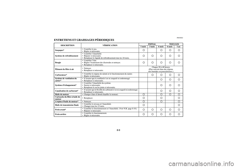 YAMAHA KODIAK 400 2003  Notices Demploi (in French) 8-9
FBU00262
ENTRETIENS ET GRAISSAGES PÉRIODIQUES
DESCRIPTION VÉRIFICATIONINITIAL TOUS LES
1 mois 3 mois 6 mois 6 mois 1 an
Soupapes*•Contrôler le jeu. 
•Régler si nécessaire.
Système de ref
