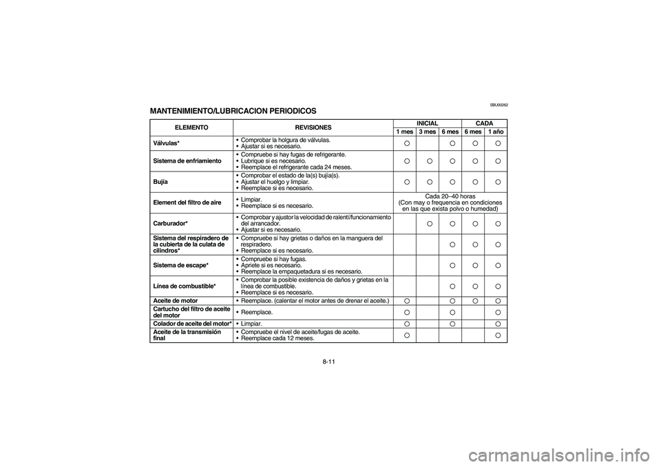 YAMAHA KODIAK 400 2003  Notices Demploi (in French) 8-11
SBU00262
MANTENIMIENTO/LUBRICACION PERIODICOS
ELEMENTO REVISIONESINICIAL CADA
1 mes 3 mes 6 mes 6 mes 1 año
Válvulas* •Comprobar la holgura de válvulas. 
•Ajustar si es necesario.
Sistema 