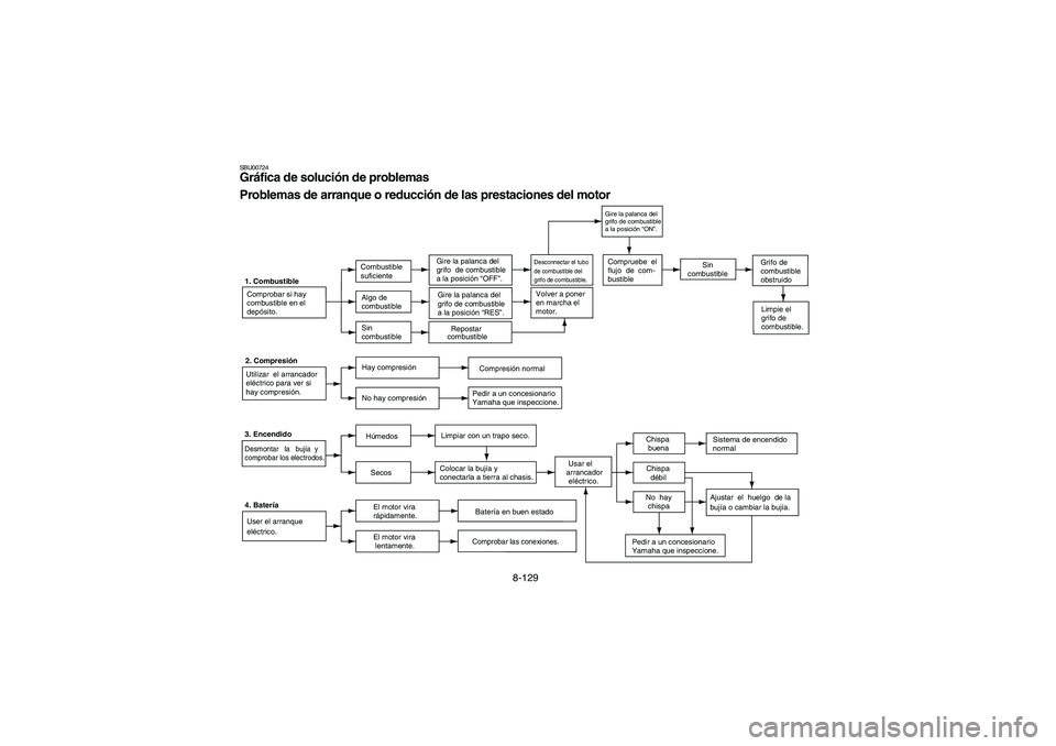 YAMAHA KODIAK 400 2003  Owners Manual 8-129
SBU00724Gráfica de solución de problemas
Problemas de arranque o reducción de las prestaciones del motor1. Combustible
Comprobar si hay
combustible en el
depósito.Combustible
suficienteGire 
