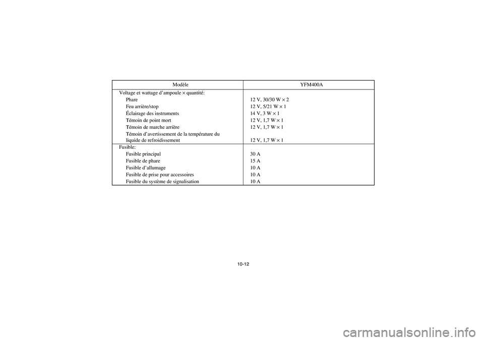 YAMAHA KODIAK 400 2003  Owners Manual 10-12
Voltage et wattage d’ampoule × quantité:
Phare 12 V, 30/30 W × 2
Feu arrière/stop 12 V, 5/21 W × 1
Éclairage des instruments 14 V, 3 W × 1
Témoin de point mort 12 V, 1,7 W × 1
Témoin