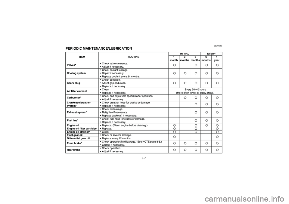 YAMAHA KODIAK 400 2003  Manuale de Empleo (in Spanish) 8-7
EBU00262
PERIODIC MAINTENANCE/LUBRICATION
ITEM ROUTINEINITIAL EVERY
1 
month3 
months6 
months6 
months1 
year
Valves*•Check valve clearance. 
•Adjust if necessary.
Cooling system•Check cool