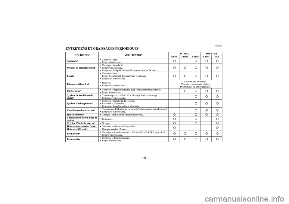 YAMAHA KODIAK 400 2003 Manuale de Empleo (in Spanish) 8-9
FBU00262
ENTRETIENS ET GRAISSAGES PÉRIODIQUES
DESCRIPTION VÉRIFICATIONINITIAL TOUS LES
1 mois 3 mois 6 mois 6 mois 1 an
Soupapes*•Contrôler le jeu.
•Régler si nécessaire.
Système de ref YAMAHA KODIAK 400 2003 Manuale de Empleo (in Spanish) 8-9
FBU00262
ENTRETIENS ET GRAISSAGES PÉRIODIQUES
DESCRIPTION VÉRIFICATIONINITIAL TOUS LES
1 mois 3 mois 6 mois 6 mois 1 an
Soupapes*•Contrôler le jeu.
•Régler si nécessaire.
Système de ref