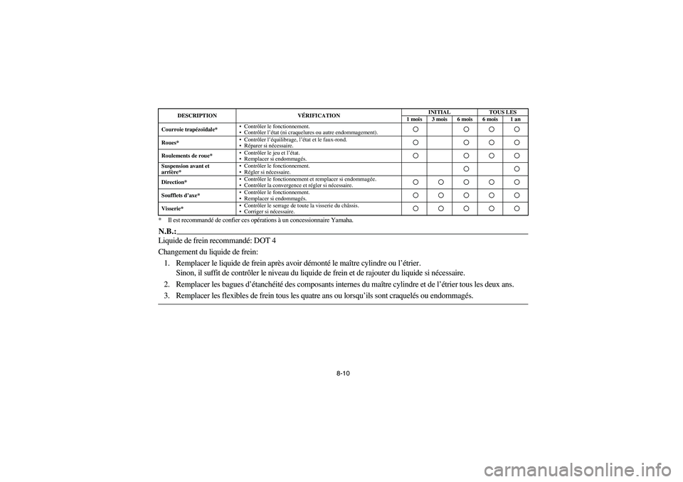 YAMAHA KODIAK 400 2003 Manuale de Empleo (in Spanish) 8-10 * Il est recommandé de confier ces opérations à un concessionnaire Yamaha.
N.B.:Liquide de frein recommandé: DOT 4
Changement du liquide de frein:
1. Remplacer le liquide de frein après avo YAMAHA KODIAK 400 2003 Manuale de Empleo (in Spanish) 8-10 * Il est recommandé de confier ces opérations à un concessionnaire Yamaha.
N.B.:Liquide de frein recommandé: DOT 4
Changement du liquide de frein:
1. Remplacer le liquide de frein après avo