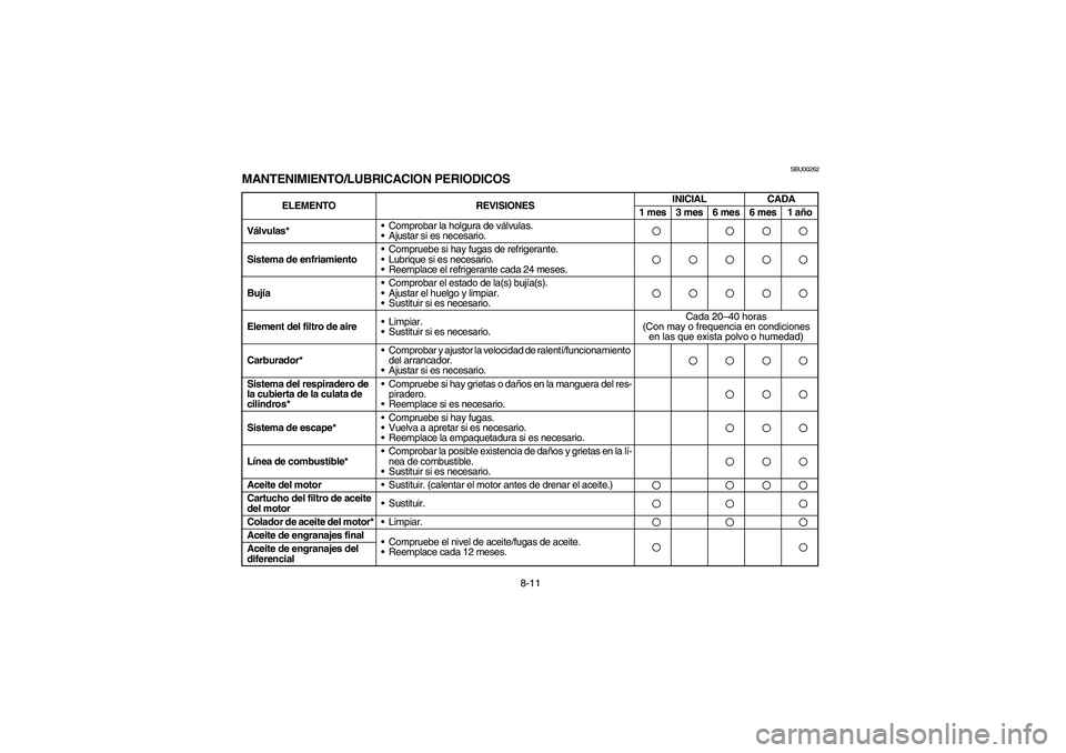 YAMAHA KODIAK 400 2003 Manuale de Empleo (in Spanish) 8-11
SBU00262
MANTENIMIENTO/LUBRICACION PERIODICOS
ELEMENTO REVISIONESINICIAL CADA
1 mes 3 mes 6 mes 6 mes 1 año
Válvulas* •Comprobar la holgura de válvulas.
•Ajustar si es necesario.
Sistema YAMAHA KODIAK 400 2003 Manuale de Empleo (in Spanish) 8-11
SBU00262
MANTENIMIENTO/LUBRICACION PERIODICOS
ELEMENTO REVISIONESINICIAL CADA
1 mes 3 mes 6 mes 6 mes 1 año
Válvulas* •Comprobar la holgura de válvulas.
•Ajustar si es necesario.
Sistema