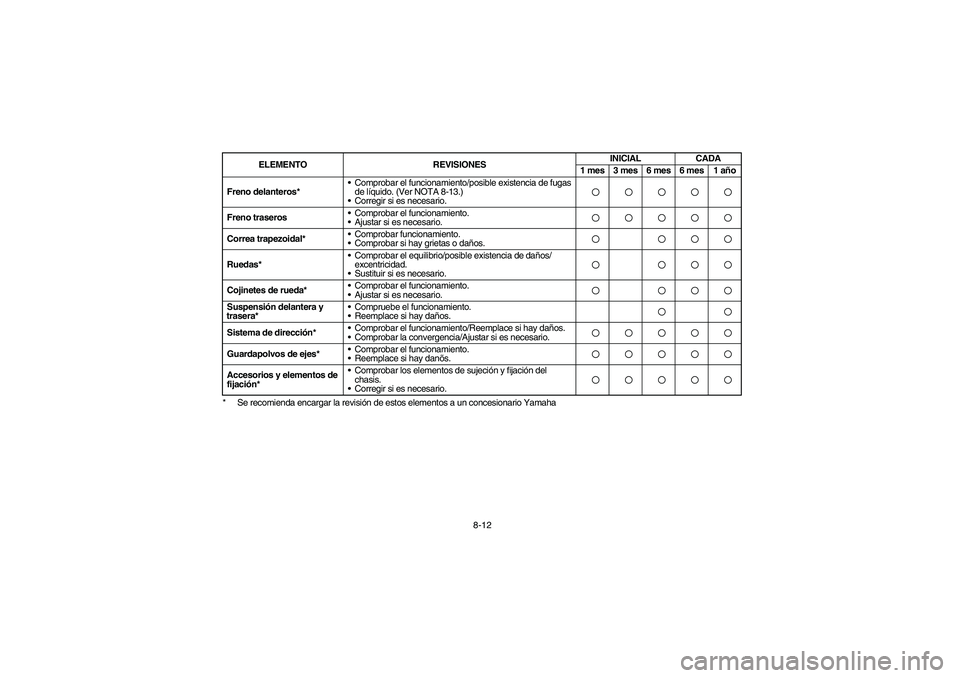 YAMAHA KODIAK 400 2003 Manuale de Empleo (in Spanish) 8-12 * Se recomienda encargar la revisión de estos elementos a un concesionario Yamaha Freno delanteros*•Comprobar el funcionamiento/posible existencia de fugas
de líquido. (Ver NOTA 8-13.)
•Co YAMAHA KODIAK 400 2003 Manuale de Empleo (in Spanish) 8-12 * Se recomienda encargar la revisión de estos elementos a un concesionario Yamaha Freno delanteros*•Comprobar el funcionamiento/posible existencia de fugas
de líquido. (Ver NOTA 8-13.)
•Co