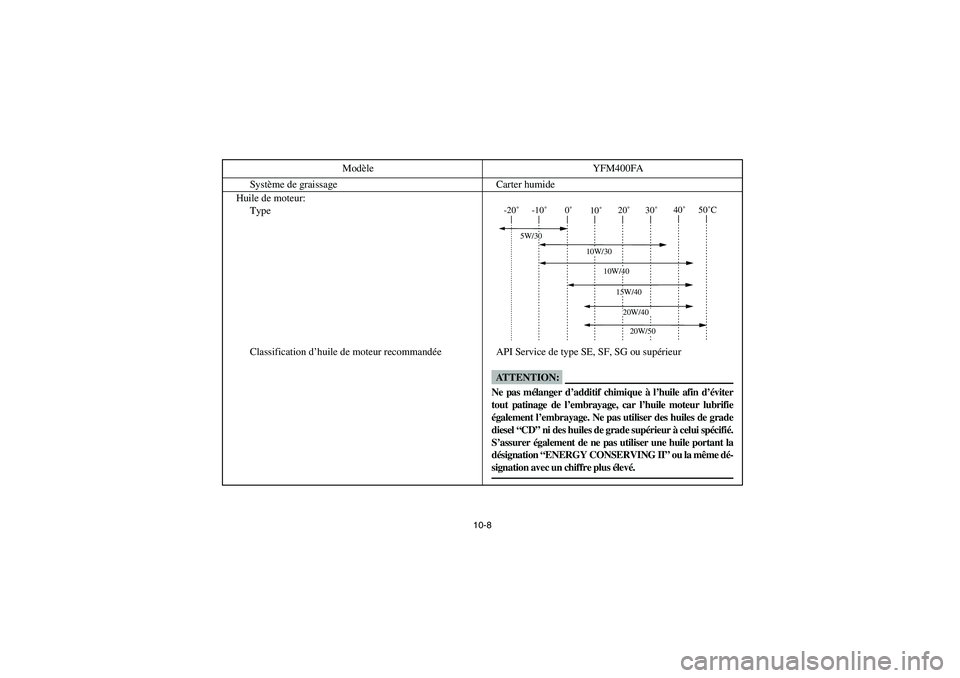YAMAHA KODIAK 400 2003 Manuale de Empleo (in Spanish) 10-8
Système de graissage Carter humide
Huile de moteur:
Type
Classification d’huile de moteur recommandée API Service de type SE, SF, SG ou supérieur Modèle YFM400FA
-20˚-10˚0˚
10˚20˚30˚4 YAMAHA KODIAK 400 2003 Manuale de Empleo (in Spanish) 10-8
Système de graissage Carter humide
Huile de moteur:
Type
Classification d’huile de moteur recommandée API Service de type SE, SF, SG ou supérieur Modèle YFM400FA
-20˚-10˚0˚
10˚20˚30˚4