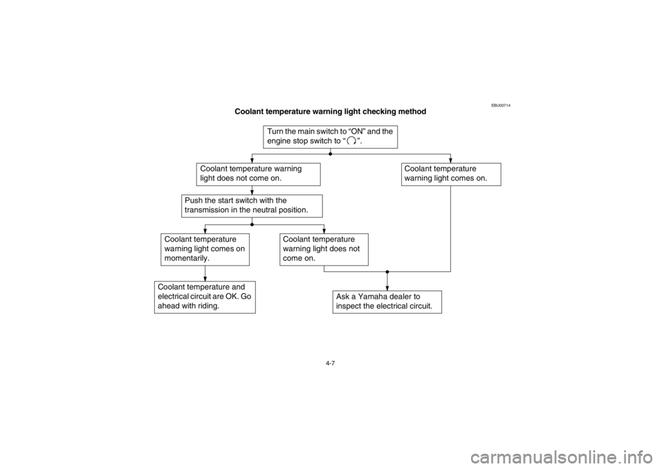 YAMAHA KODIAK 400 2002  Owners Manual 4-7
EBU00714
Coolant temperature warning light checking method
ACB-09E
Turn the main switch to “ON” and the 
engine stop switch to “”.
Coolant temperature warning 
light does not come on.
Cool
