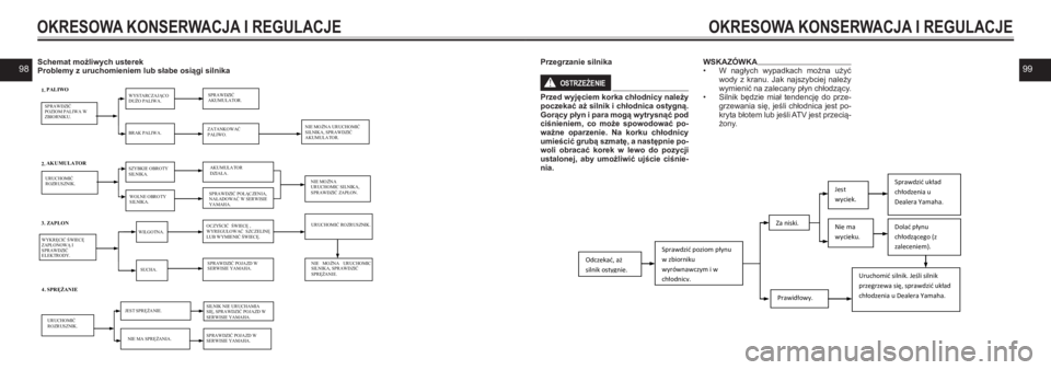 YAMAHA KODIAK 450 2021  Instrukcja obsługi (in Polish) 9899Schemat możliwych usterekProblemy z uruchomieniem lub słabe osiągi silnika 
OKRESOWA KONSERWACJA I REGULACJE
 
SPRAWDZIĆ  POZIOM PALIWA W ZBIORNIKU.  
JEST SPRĘŻANIEK 
ZATANKOWAĆ PALIWOK  
