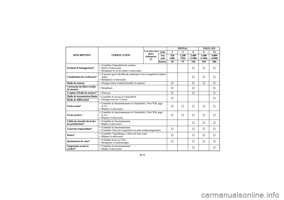 YAMAHA KODIAK 450 2006  Manuale de Empleo (in Spanish) 8-11
Système d’échappement*Contrôler l’étanchéité du système.
Serrer si nécessaire.
Remplacer le ou les joints si nécessaire.Canalisation de carburant*S’assurer que le flexible de c