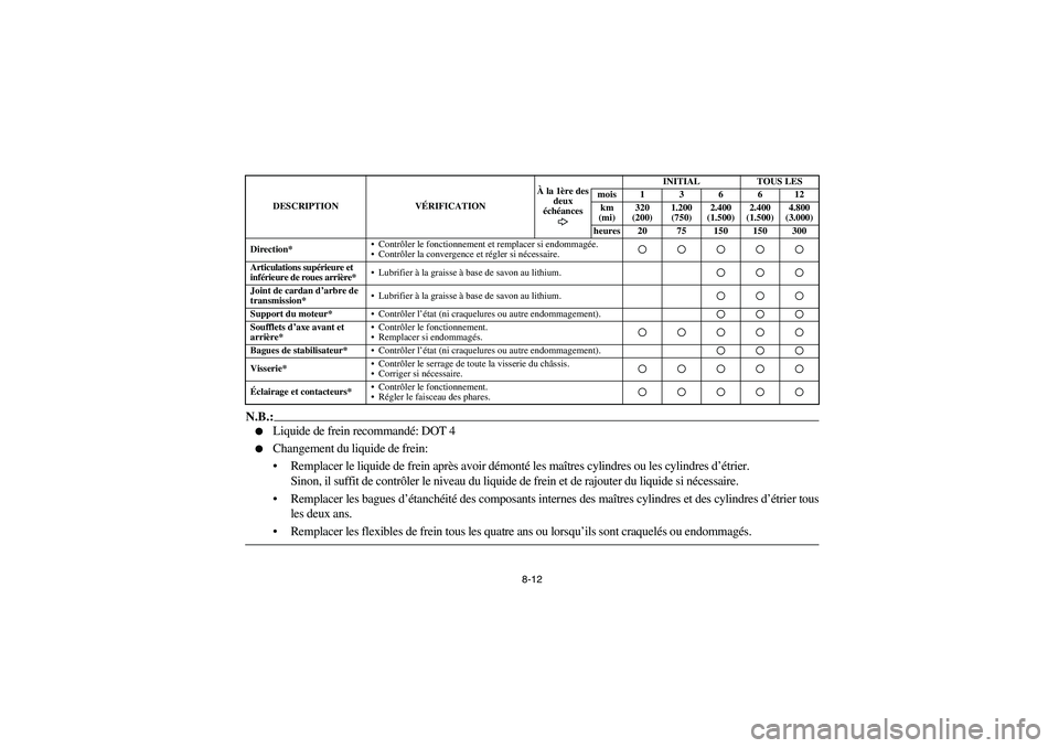 YAMAHA KODIAK 450 2006  Manuale de Empleo (in Spanish) 8-12
N.B.:
Liquide de frein recommandé: DOT 4 

Changement du liquide de frein:
Remplacer le liquide de frein après avoir démonté les maîtres cylindres ou les cylindres d’étrier.
Sinon, il 