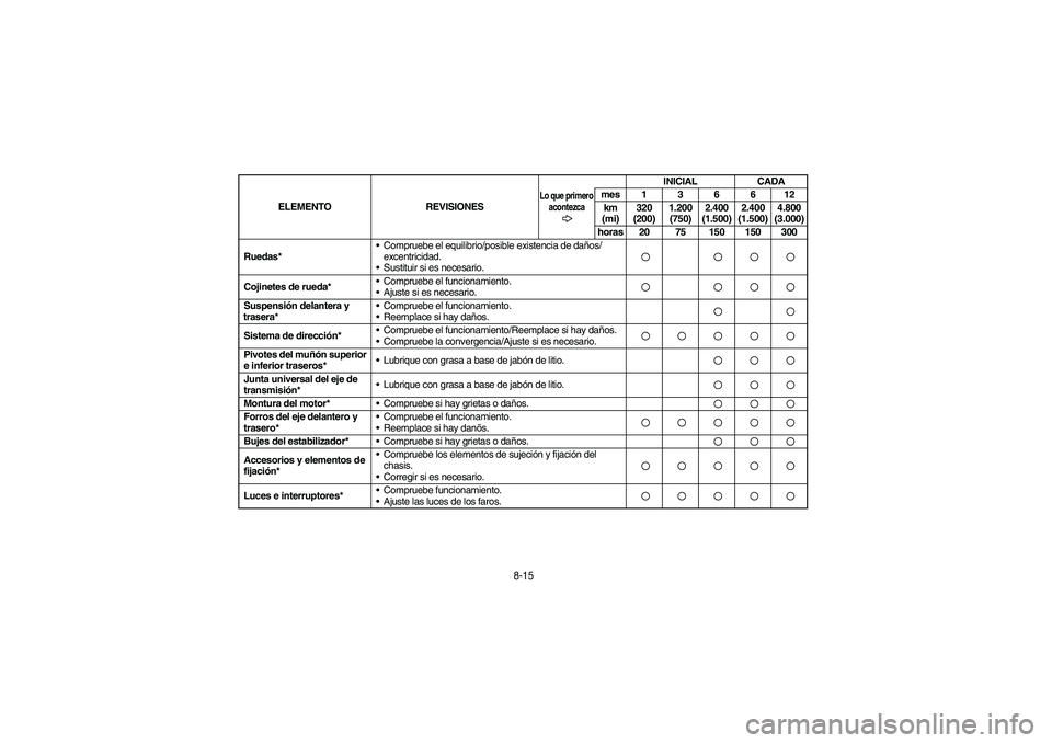 YAMAHA KODIAK 450 2006  Manuale de Empleo (in Spanish) 8-15 Ruedas*Compruebe el equilibrio/posible existencia de daños/
excentricidad. 
Sustituir si es necesario.
Cojinetes de rueda*Compruebe el funcionamiento. 
Ajuste si es necesario.Suspensión del
