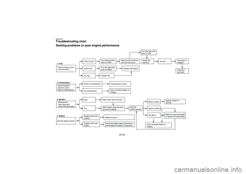 YAMAHA KODIAK 450 2006  Owners Manual 8-141
EBU00724Troubleshooting chart
Starting problems or poor engine performance1. Fuel
Check if there is fuel
in the fuel tank.There is fuel.Turn the fuel cock
lever to “OFF”.No fuel.Fuel cock is